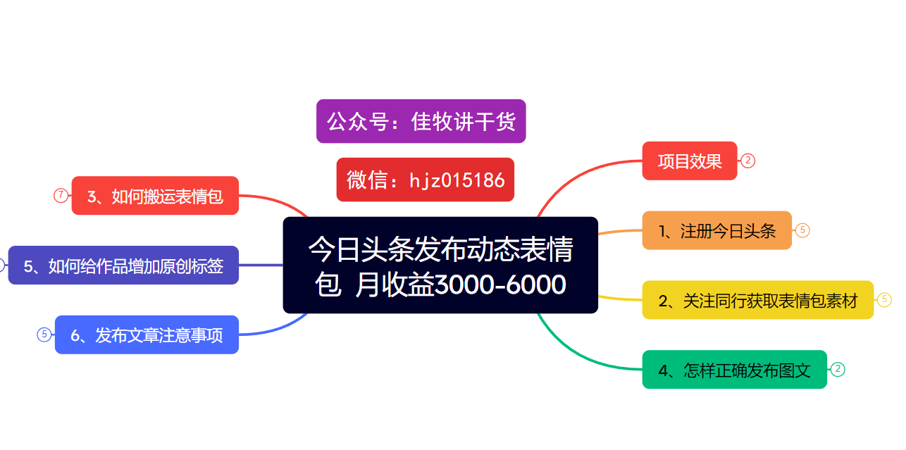今日头条发布动态表情包  月收益3000-6000项目拆解-百盟网
