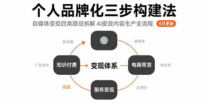 个人品牌化三步构建法-8月：自媒体变现四类路径拆解 AI提效内容生产全流程-百盟网