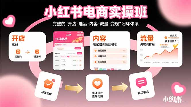 小红书电商实操班：完整的”开店-选品-内容-流量-变现”闭环体系-百盟网