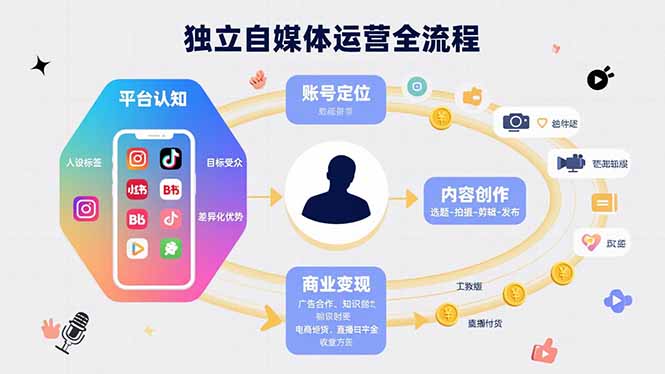 独立自媒体运营的全流程，从平台认知、账号定位、内容创作到商业变现-百盟网