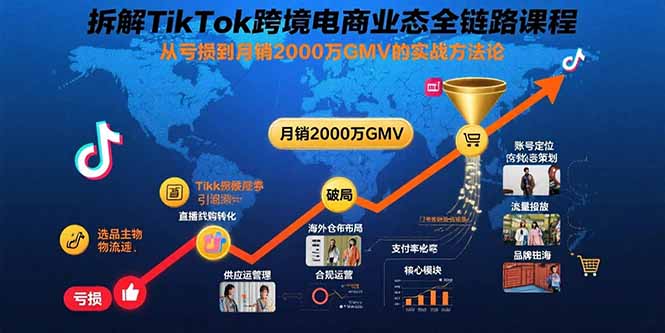 拆解TikTok跨境电商业态全链路课程：从亏损到月销2000万GMV的实战方法论-百盟网