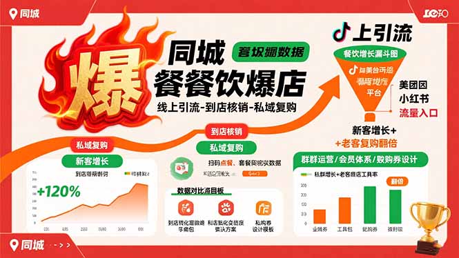 同城餐饮爆店课：线上引流-到店核销-私域复购，新客增长+老客复购翻倍目标-牵机网