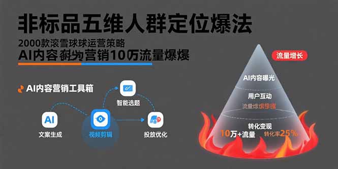 非标品五维人群定位法，2000款滚雪球运营策略，AI内容营销10万流量引爆-百盟网