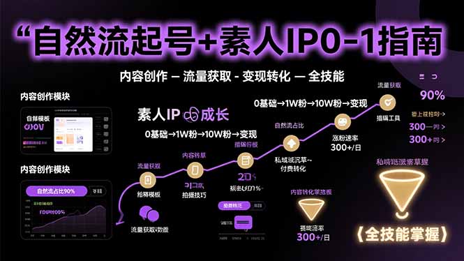 自然流起号+素人IP0-1指南，快速掌握内容创作-流量获取-变现转化-全技能-牵机网